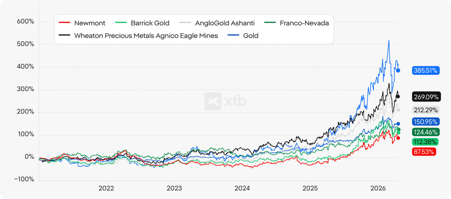 Grafik perbandingan kinerja enam saham emas utama dengan harga emas dari 2021 hingga 2026, menunjukkan Agnico Eagle Mines memimpin dengan kenaikan 385%, diikuti Wheaton Precious Metals 269%, AngloGold Ashanti 212%, Franco-Nevada 151%, Barrick Gold 112%, dan Newmont 88%. Kinerja masa lalu bukan indikator yang dapat diandalkan untuk hasil di masa depan.