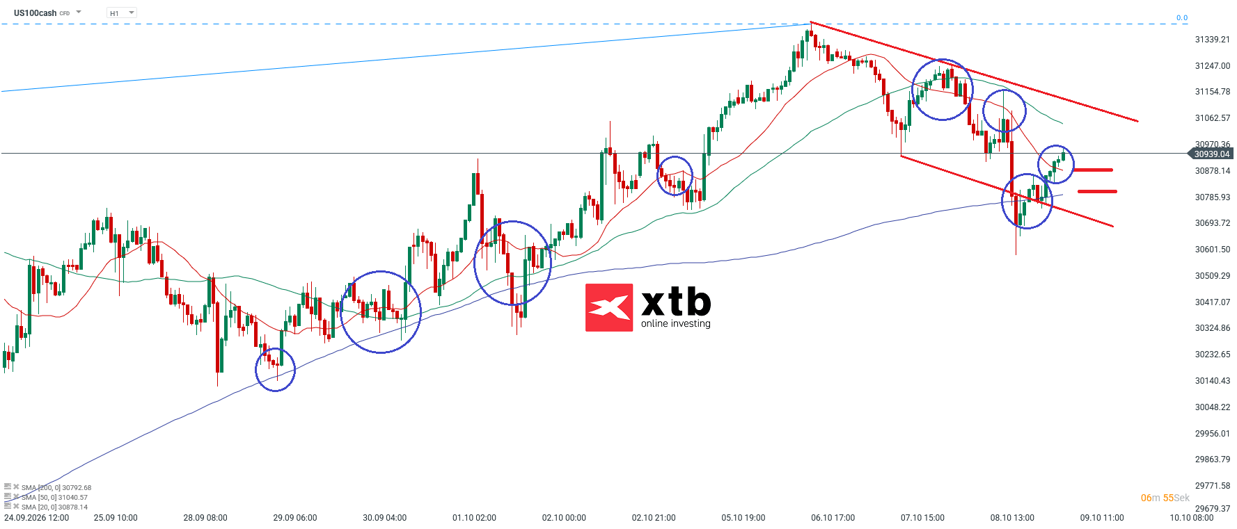 Nasdaq Prognose im Stundenchart