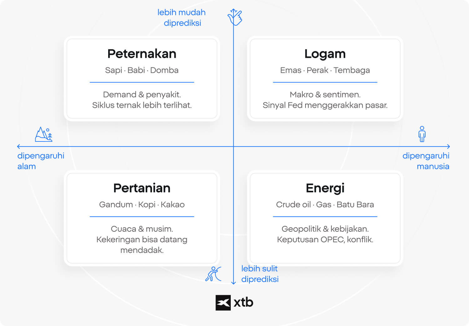 Diagram kuadran yang memetakan komoditas peternakan, logam, pertanian, dan energi berdasarkan tingkat kesulitan perkiraan serta faktor harga yang dipengaruhi alam atau manusia.