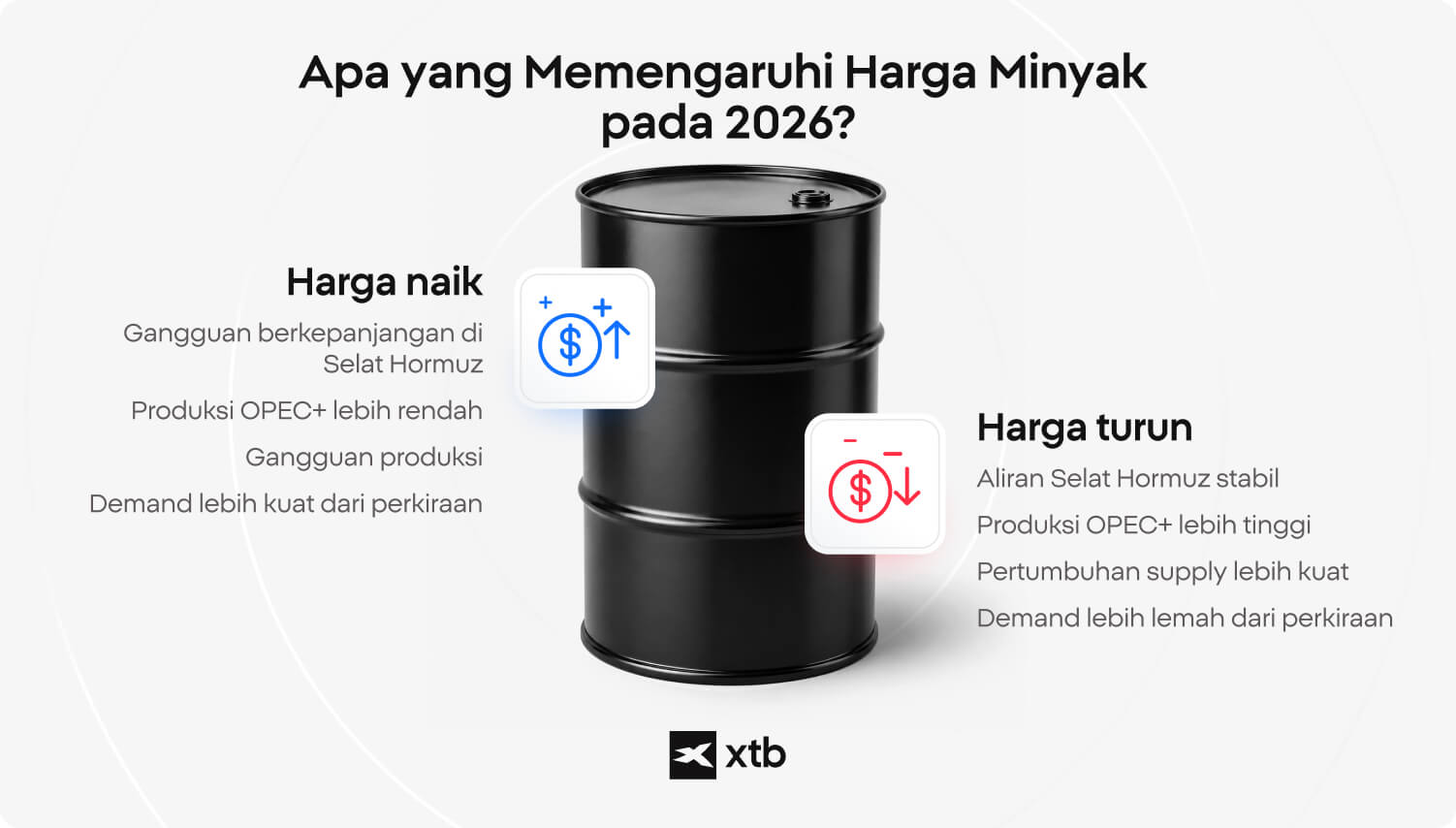 Infografik yang menunjukkan faktor-faktor yang dapat mendorong harga minyak naik atau turun pada 2026, termasuk produksi OPEC+ dan gangguan di Selat Hormuz. 