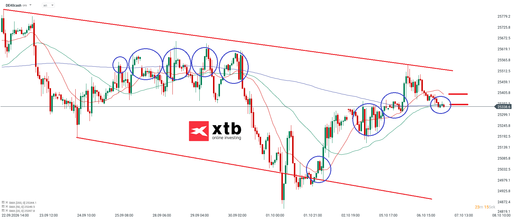 DAX Prognose im Stundenchart