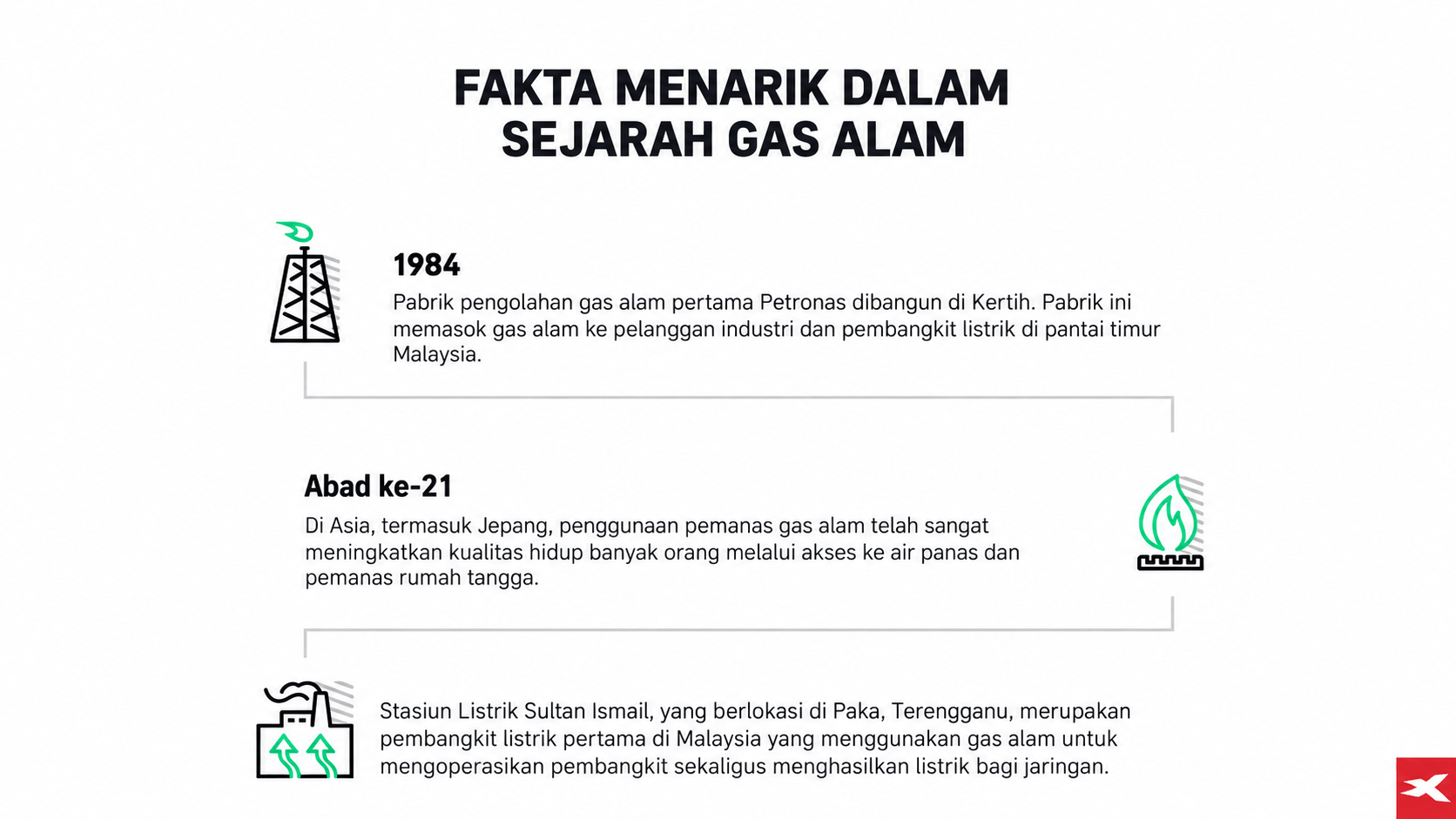Infografik sejarah gas alam yang menampilkan pembangunan pabrik pengolahan gas Petronas di Kertih pada 1984, penggunaan pemanas gas di Asia pada abad ke-21, serta pemanfaatan gas alam di Stasiun Listrik Sultan Ismail, Malaysia.