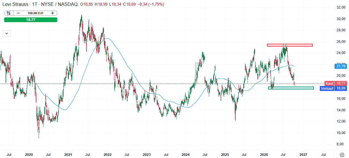 Levi Strauss Aktie Prognose und Analyse am 12.10.26 - Daytrading