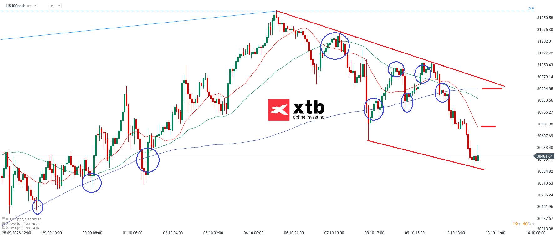 Nasdaq Prognose im Stundenchart
