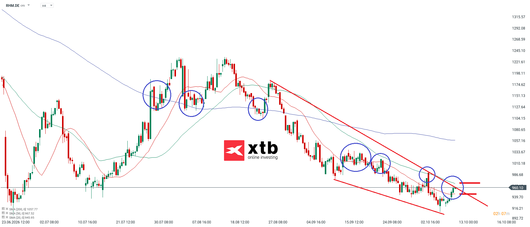 Rheinmetall Analyse im 4H Chart