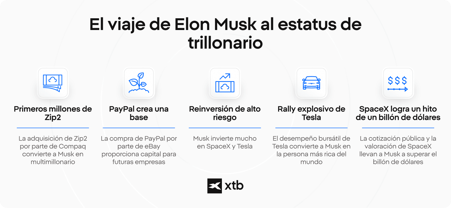 Infografía de XTB que muestra los hitos del crecimiento de la riqueza de Elon Musk, desde Zip2 y PayPal hasta Tesla y SpaceX.