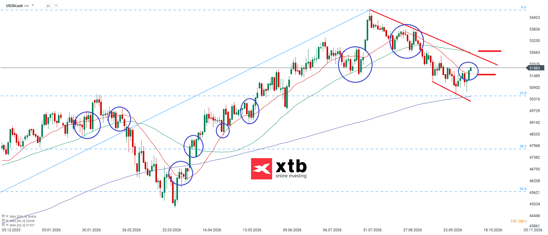 Dow Jones Prognose im Tageschart