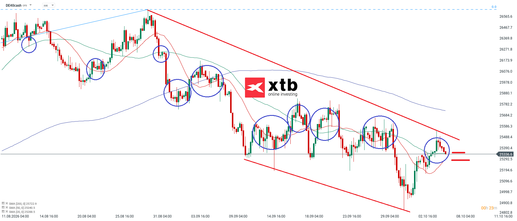 DAX Analyse im 4H Chart