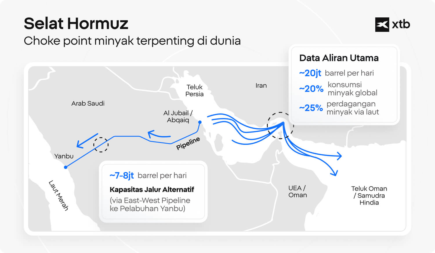 Peta choke point minyak Selat Hormuz yang menunjukkan aliran sekitar 20 juta barrel per hari serta kapasitas jalur alternatif Saudi East-West Pipeline menuju Yanbu. 