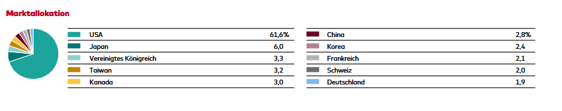 Länderallokation VGWL