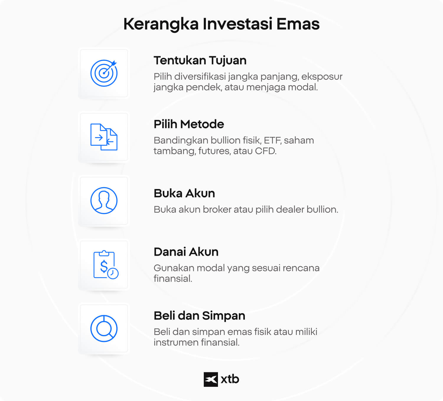 Kerangka lima langkah untuk investasi emas: menentukan tujuan, memilih metode, membuka akun, mendanai akun, serta membeli dan menyimpan. 