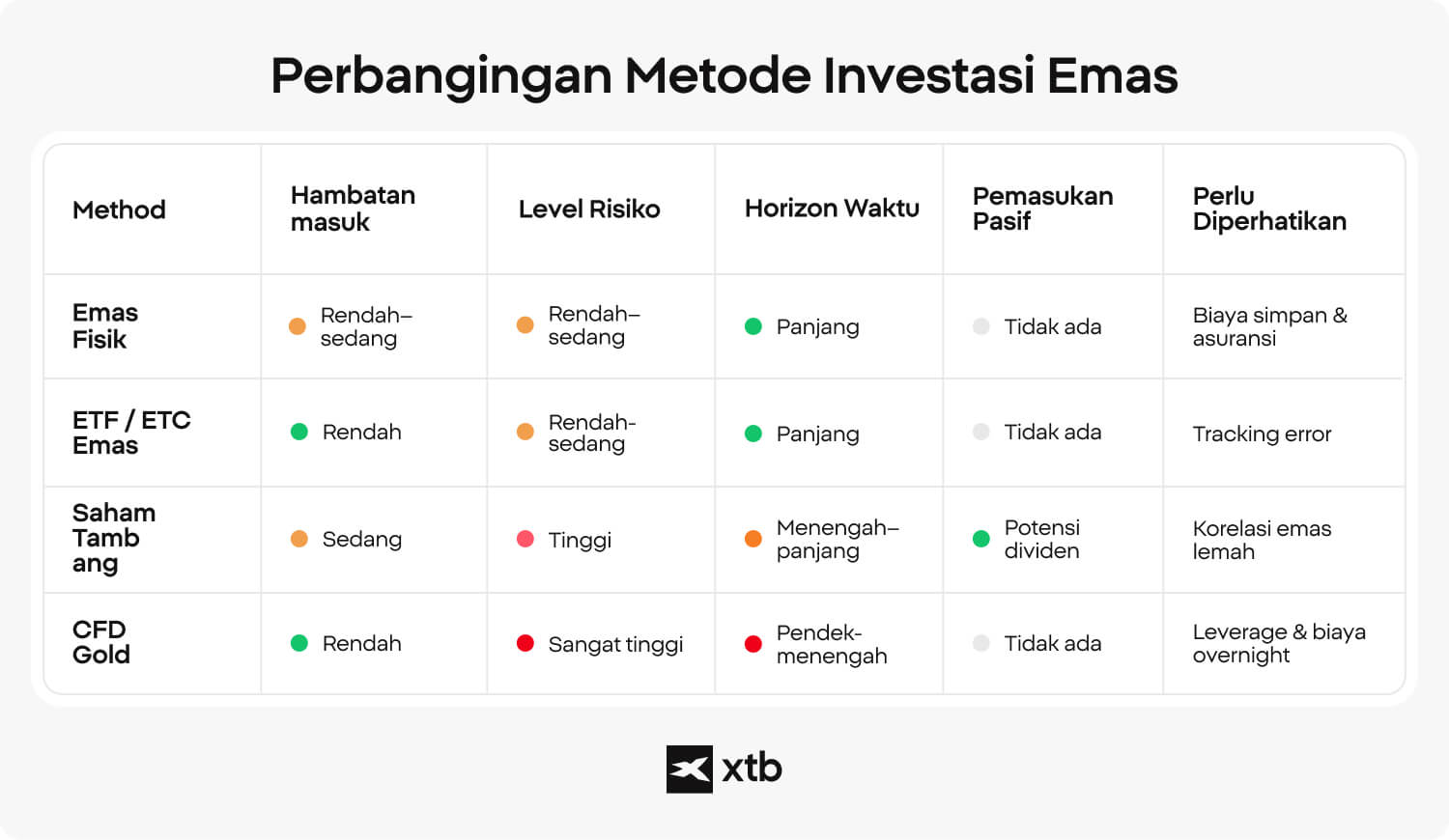 Tabel perbandingan XTB mengenai empat metode investasi emas yang menunjukkan hambatan masuk, tingkat risiko, horizon waktu, pendapatan pasif, dan risiko utama. 
