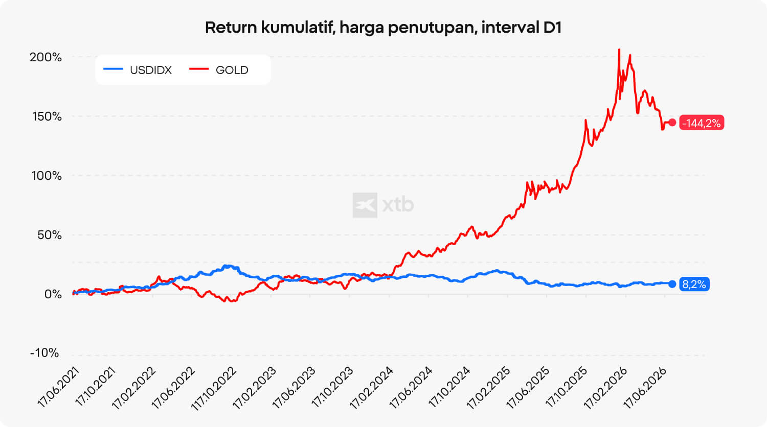 Grafik return kumulatif yang membandingkan emas dengan indeks dolar AS selama lima tahun.