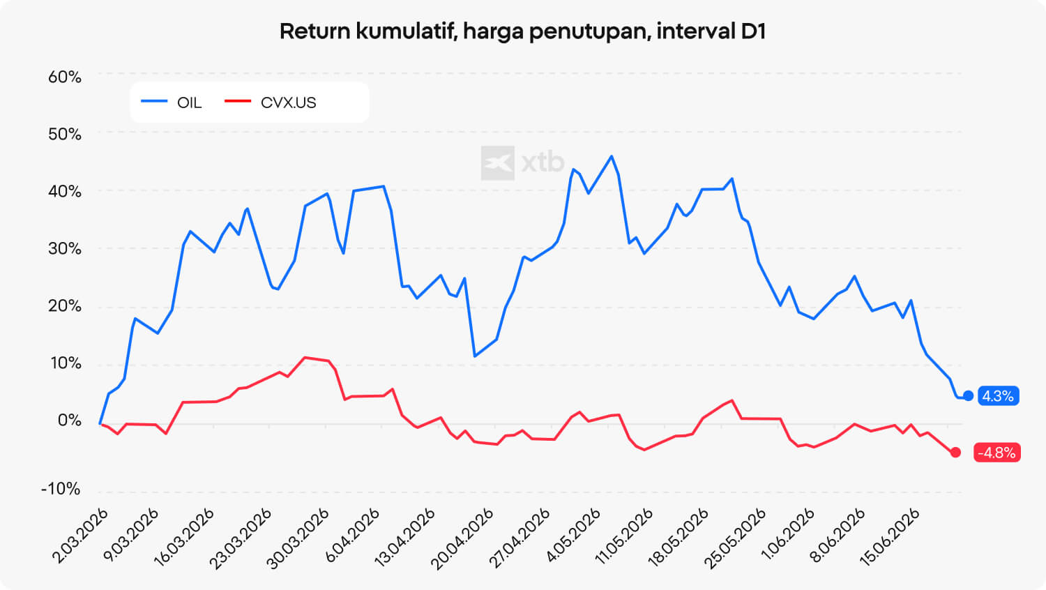 Grafik return kumulatif yang membandingkan harga crude oil (+4,3%) dan saham Chevron (-4,8%) dari Maret hingga Juni 2026 berdasarkan harga penutupan harian. 