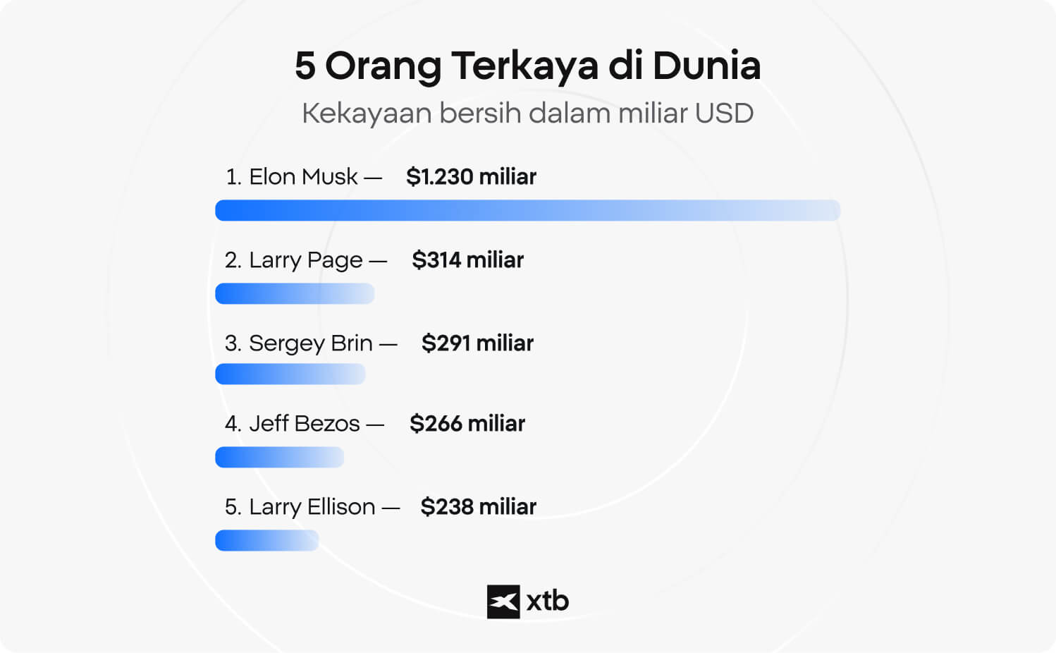 Infografik XTB mengenai peringkat lima orang terkaya di dunia berdasarkan kekayaan bersih, dengan Elon Musk di posisi pertama sebesar USD1.230 miliar.