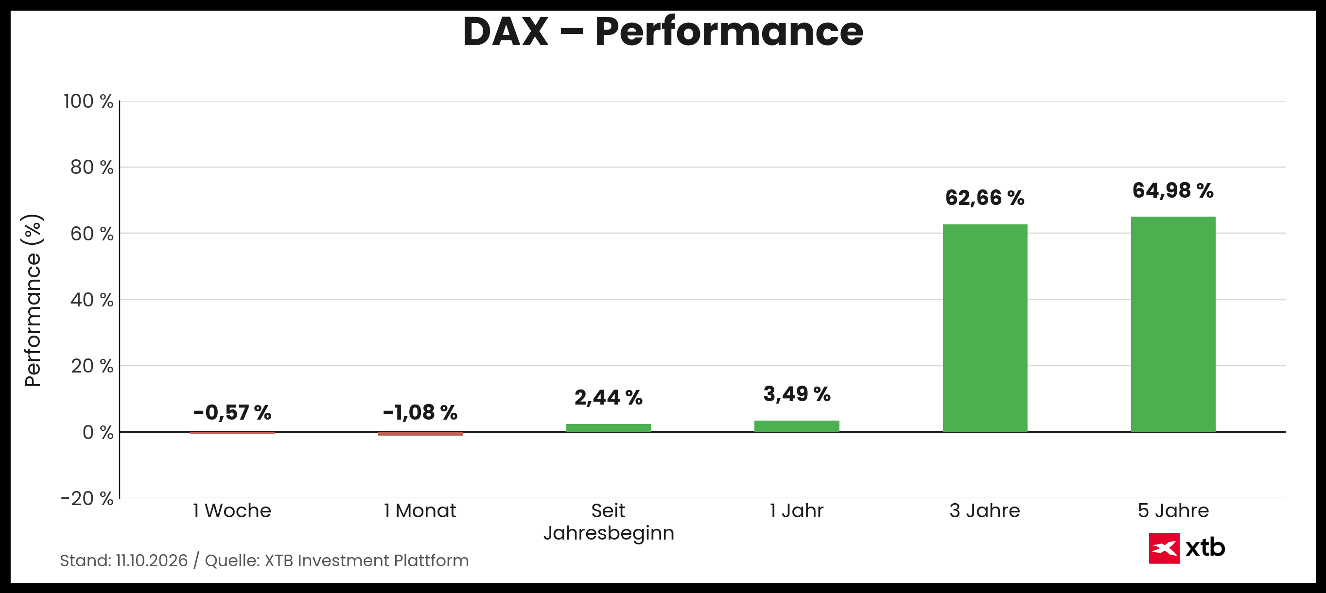 DAX Performance am 11.10.2026 - Infografik zur prozentualen Entwicklung vom DAX