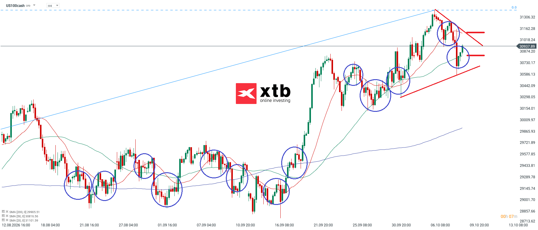Nasdaq Analyse im 4H Chart