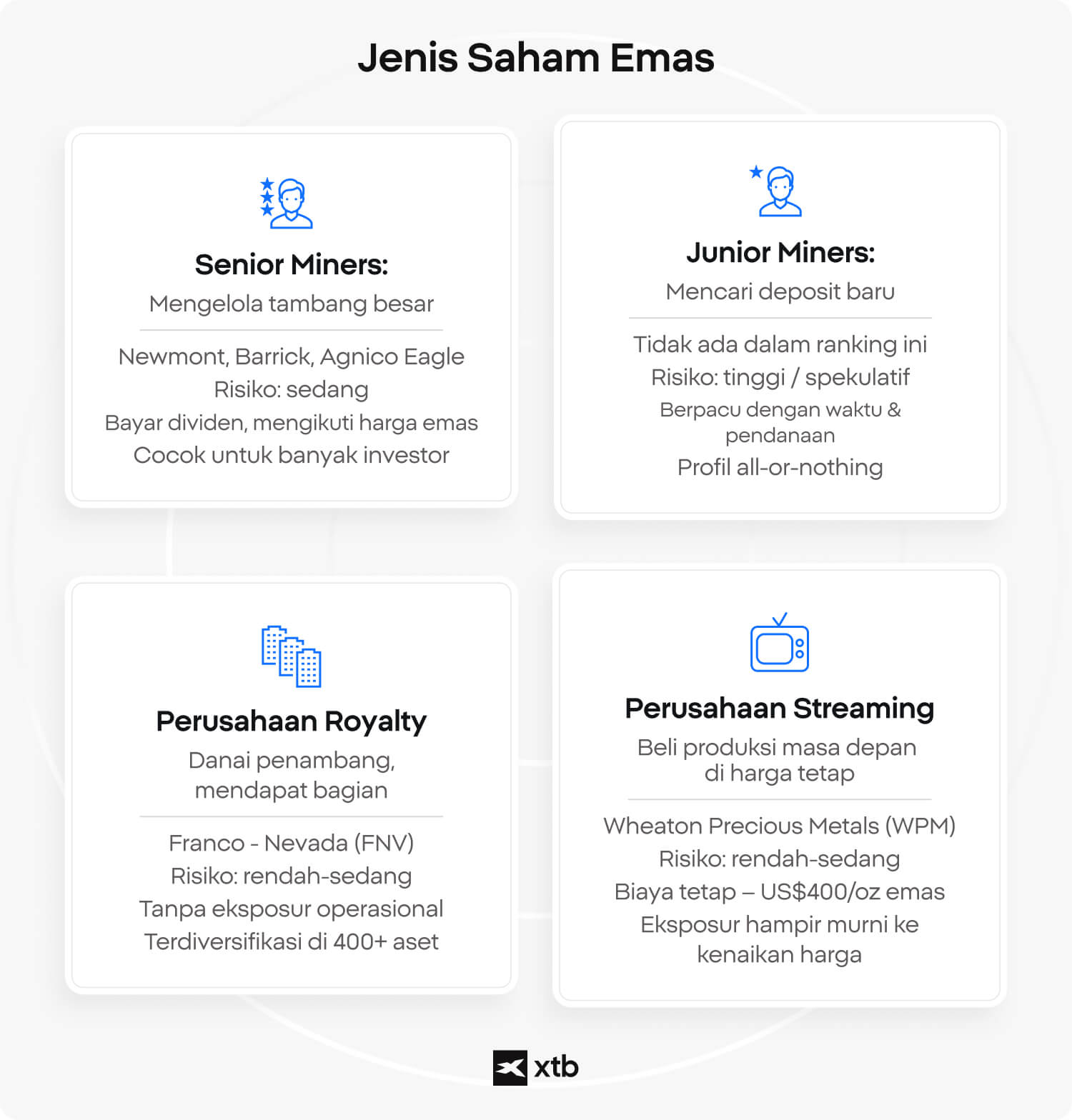 Infografik yang menjelaskan empat jenis saham emas: senior miners seperti Newmont dan Barrick dengan risiko sedang dan dividen, junior miners yang spekulatif dan berisiko tinggi, perusahaan royalty seperti Franco-Nevada dengan risiko rendah-sedang, serta perusahaan streaming seperti Wheaton Precious Metals dengan eksposur emas berbiaya tetap.