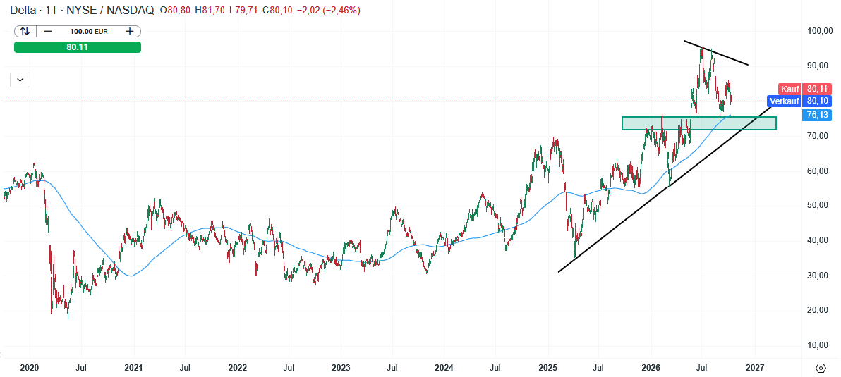 Delta Airlines Aktie Prognose und Analyse am 13.10.26 - Daytrading