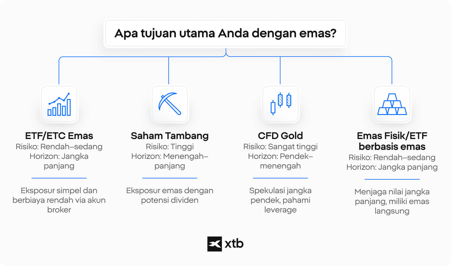 Decision tree yang mencocokkan tujuan investor dengan ETF emas, saham perusahaan tambang, CFD, atau emas fisik berdasarkan risiko dan horizon waktu. 