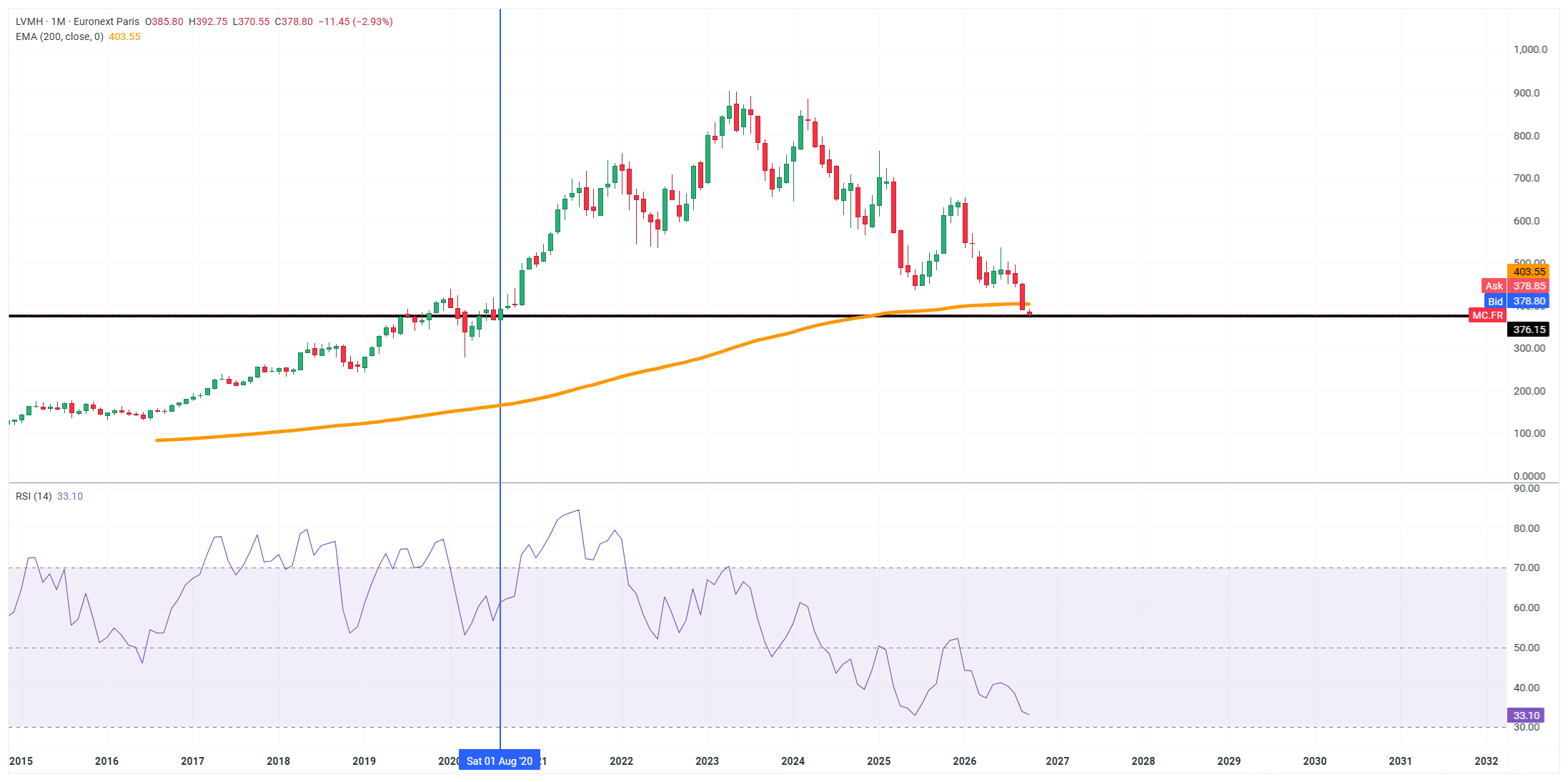 Gráfico con la cotización de las acciones de LVMH