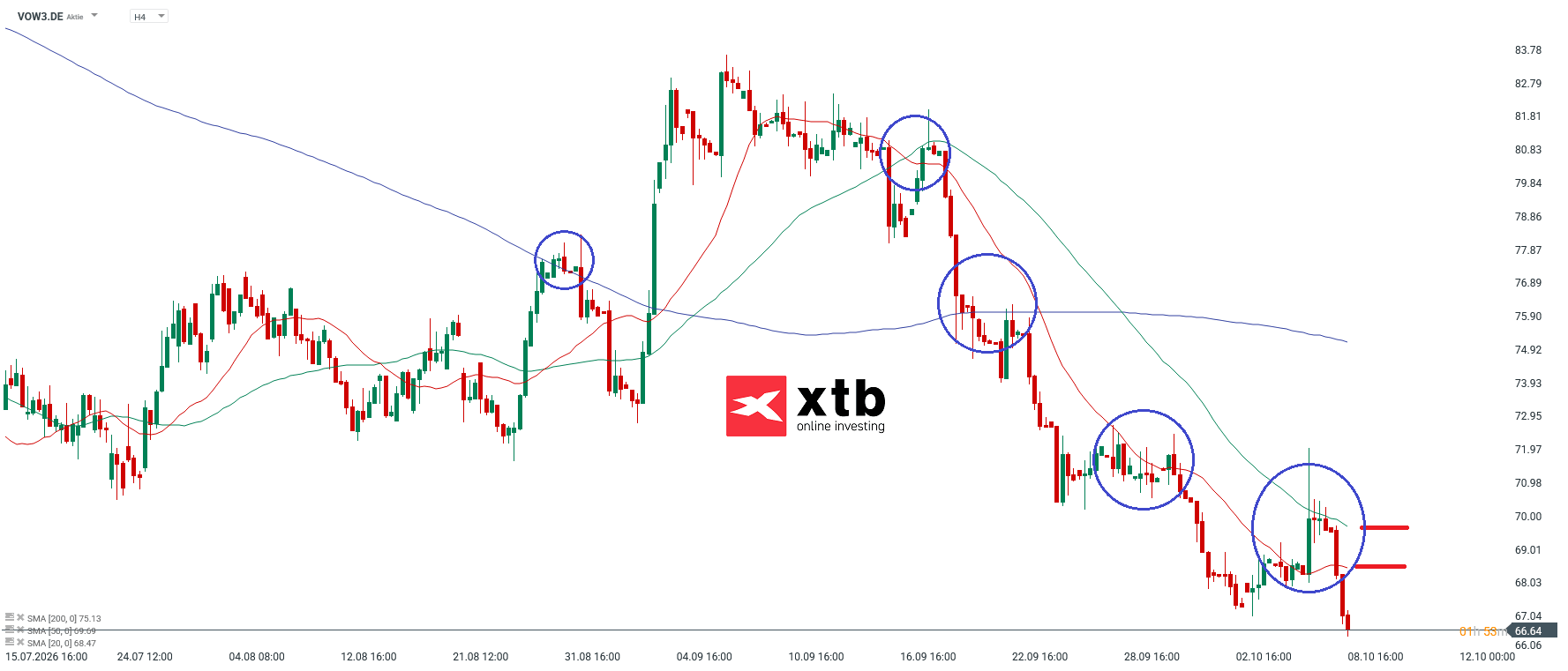 Volkswagen VZ Analyse im 4H Chart