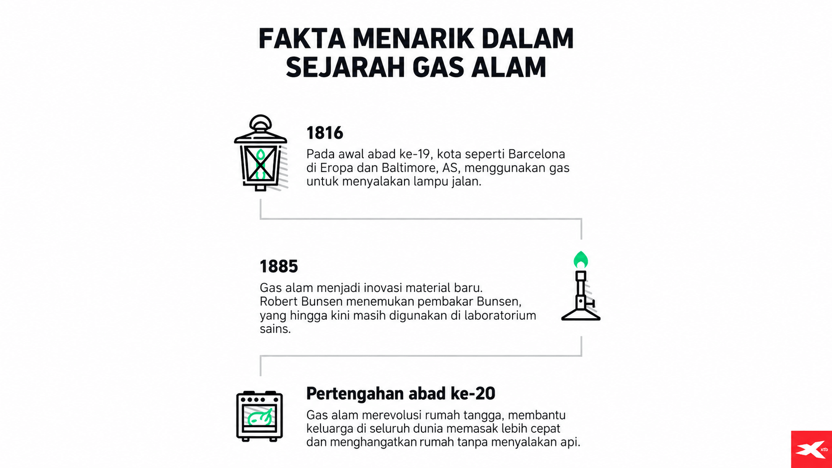 Infografik sejarah gas alam yang menampilkan penggunaan gas untuk lampu jalan pada 1816, penemuan pembakar Bunsen pada 1885, serta pemanfaatan gas alam untuk kebutuhan rumah tangga pada pertengahan abad ke-20.