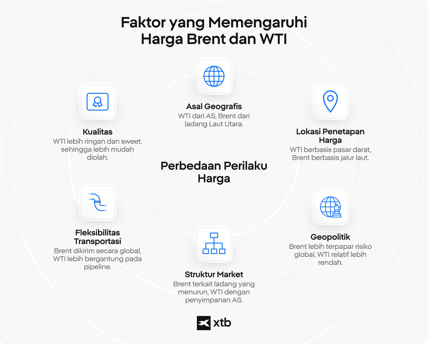 Infografik XTB yang menunjukkan lima faktor utama yang memengaruhi harga Brent dan WTI crude oil: asal geografis, kualitas, fleksibilitas transportasi, struktur pasar, dan eksposur geopolitik.