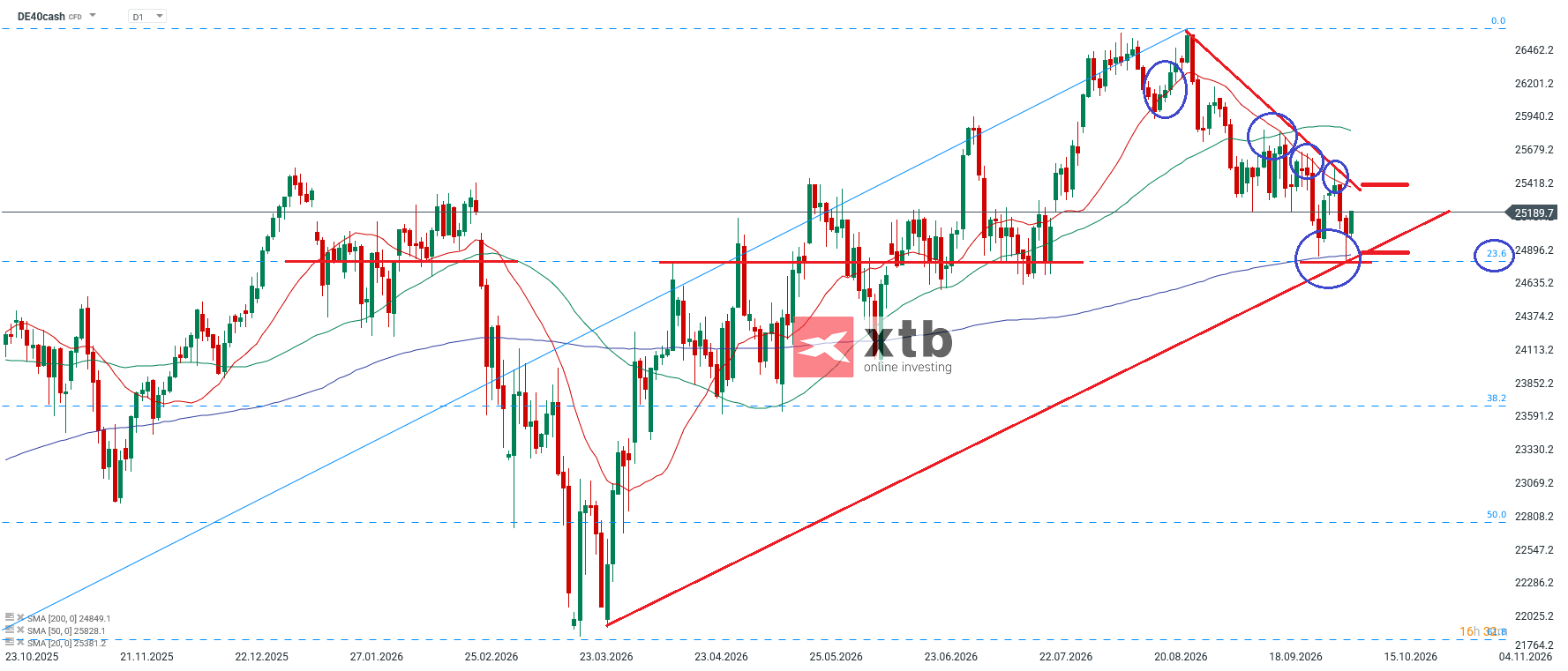 DAX Prognose und chartteschnische Analyse am 11.10.2026