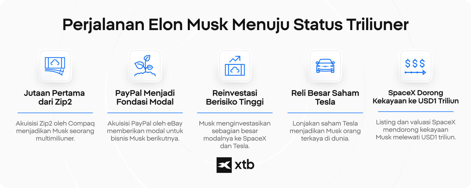 Infografik XTB mengenai perjalanan pertumbuhan kekayaan Elon Musk dari Zip2 dan PayPal hingga Tesla dan SpaceX. 