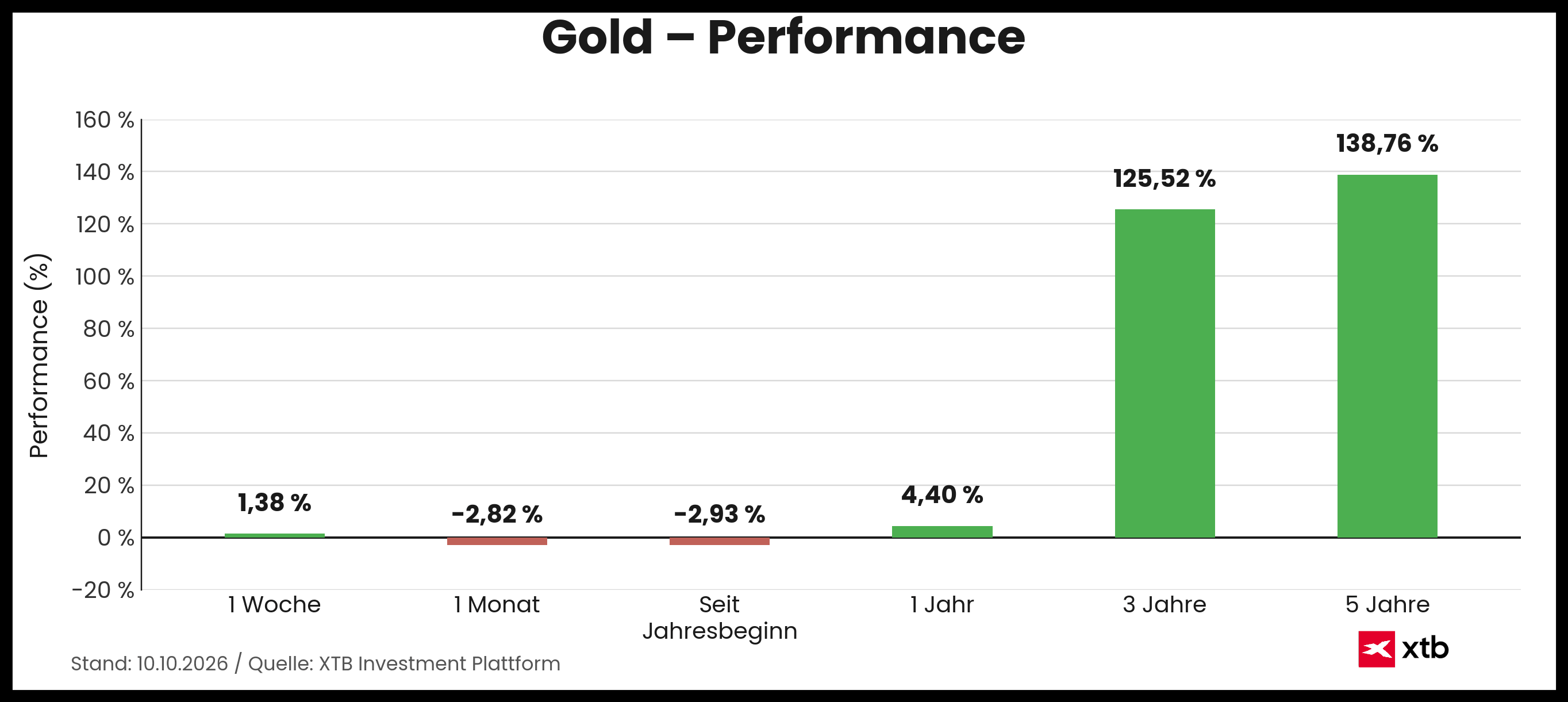 Gold Performance Infografik 10.10.2026 - prozentuale Entwicklung