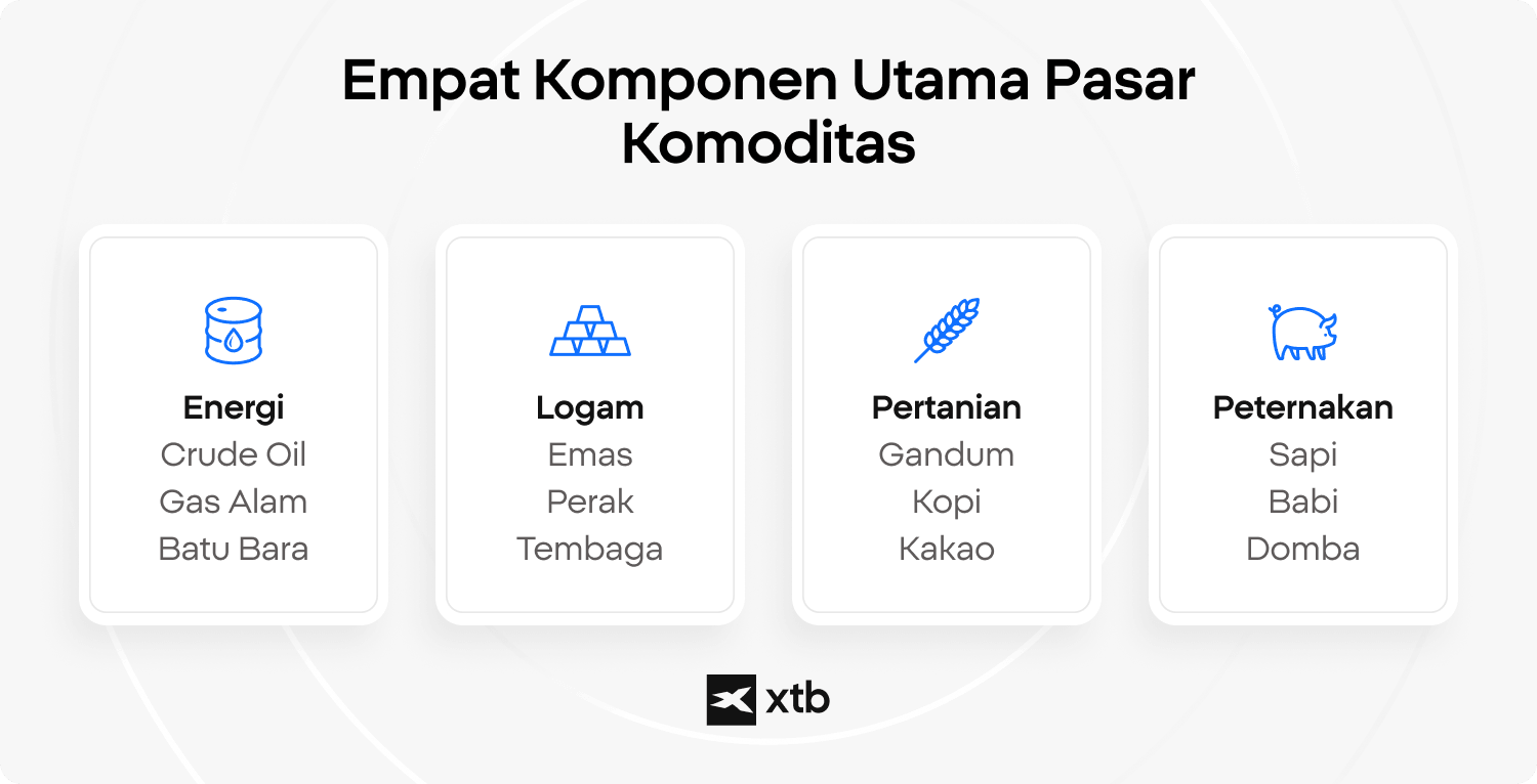 Infografik yang menampilkan empat komponen utama pasar komoditas, yaitu energi, logam, pertanian, dan peternakan.