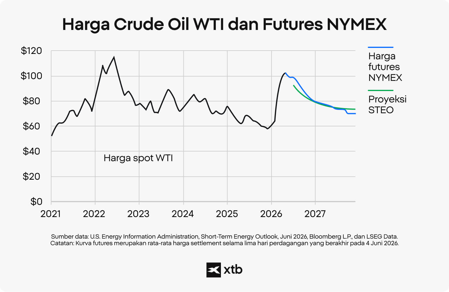 Grafik harga spot WTI crude oil sejak awal 2021 hingga Juni 2026 dengan kurva futures NYMEX dan proyeksi EIA STEO yang menunjukkan harga mendekati US$70–80 pada 2027.