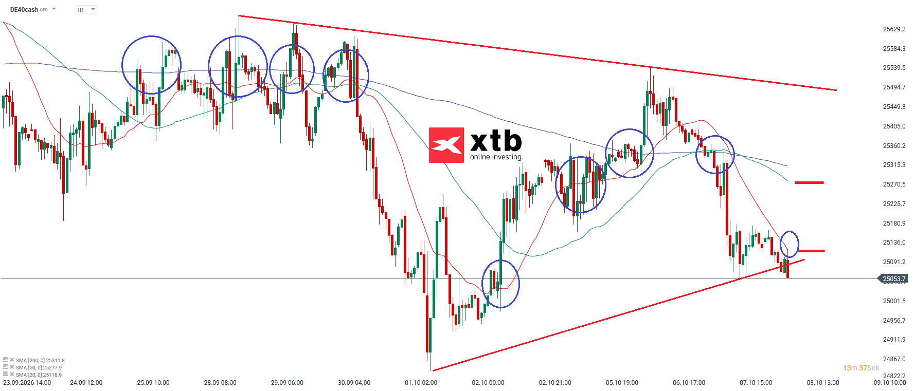 DAX Prognose im Stundenchart