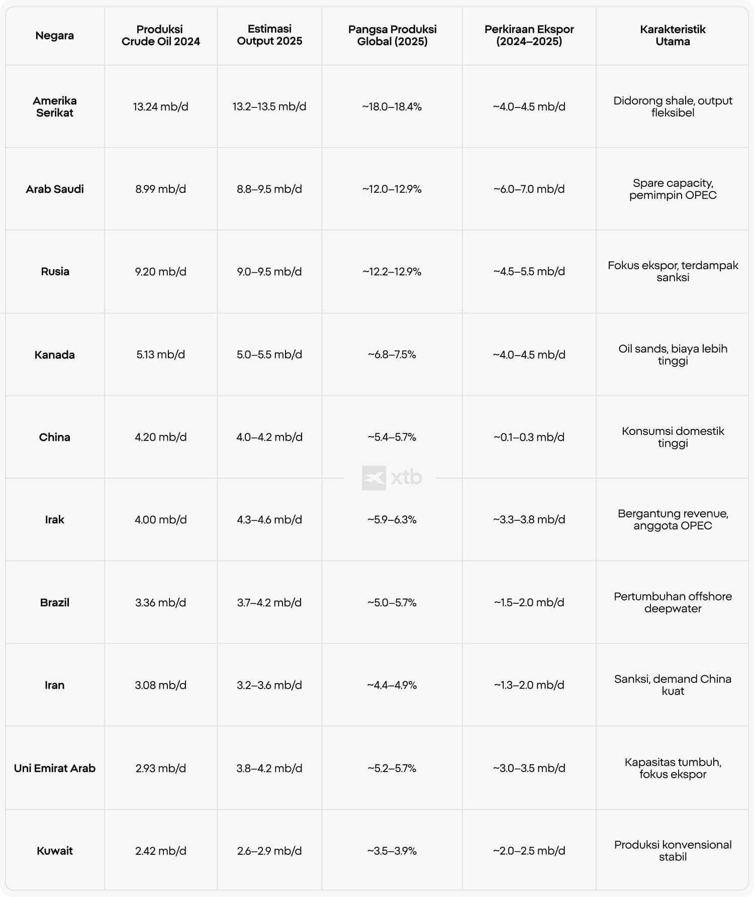 Infografik XTB yang membandingkan negara penghasil minyak terbesar di dunia pada 2024–2025 berdasarkan volume produksi, pangsa pasar global, dan data ekspor
