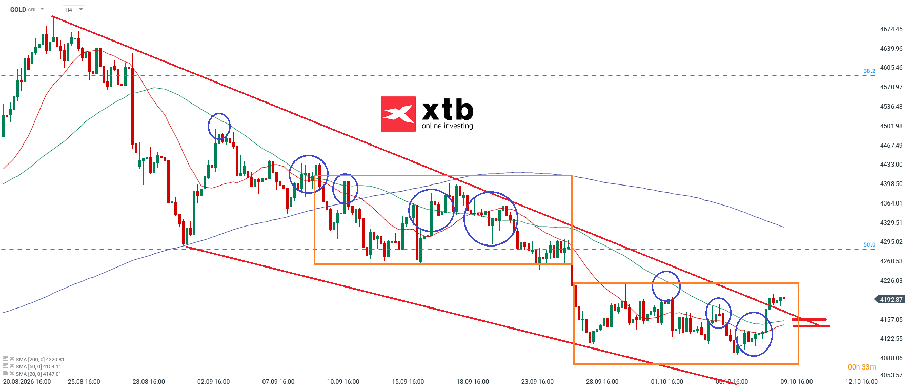 Gold Prognose und Analyse für aktive CFD Trader, 10.10.2026