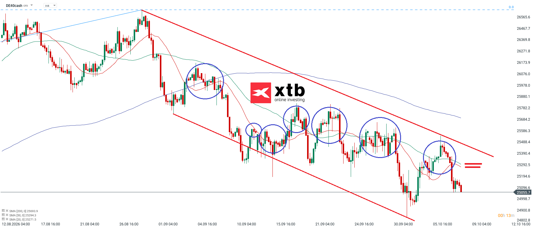DAX Analyse im 4H Chart