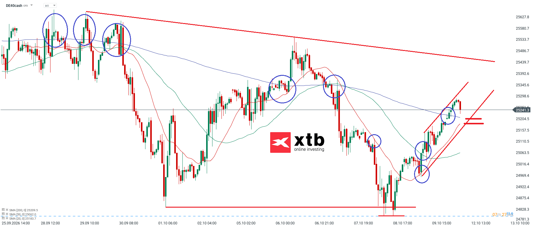 DAX Prognose im Tageschart