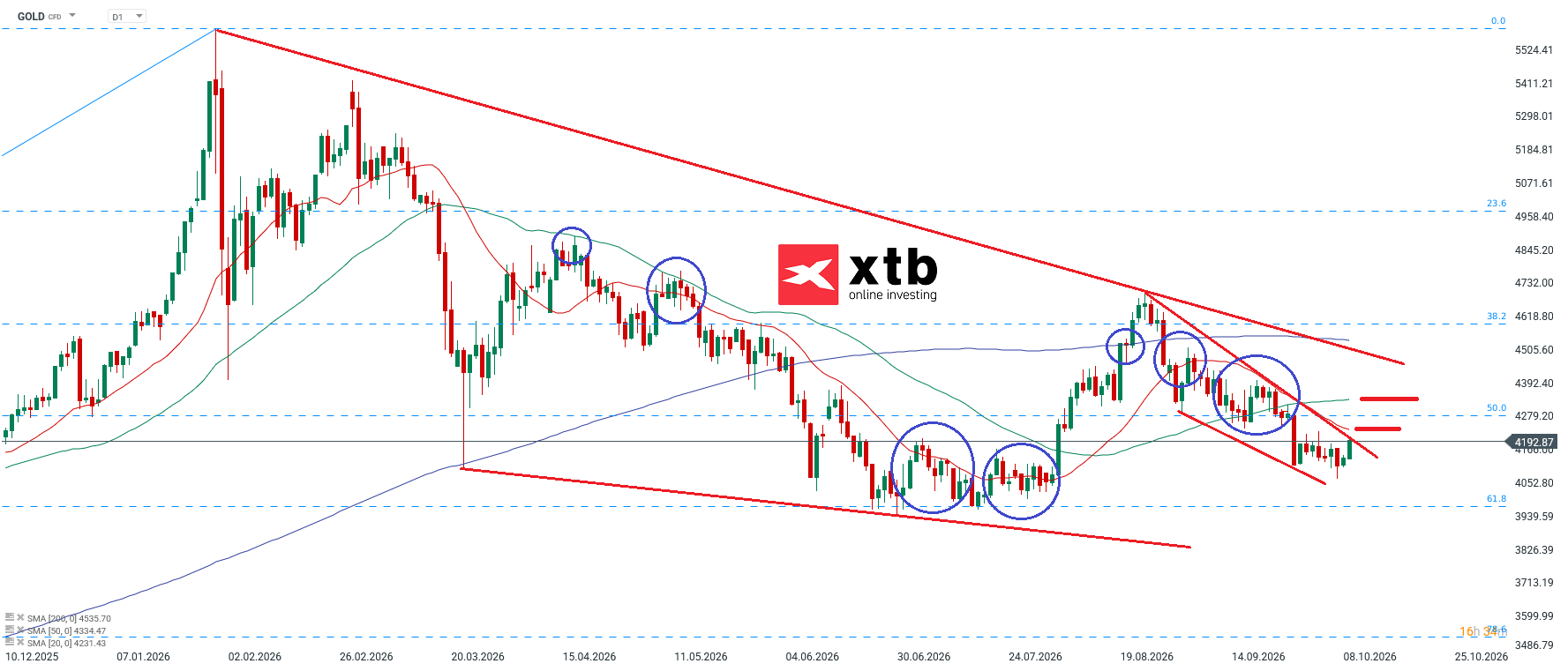 Gold - charttechnische Analyse am 10.10.2026 - Gold Daytrading