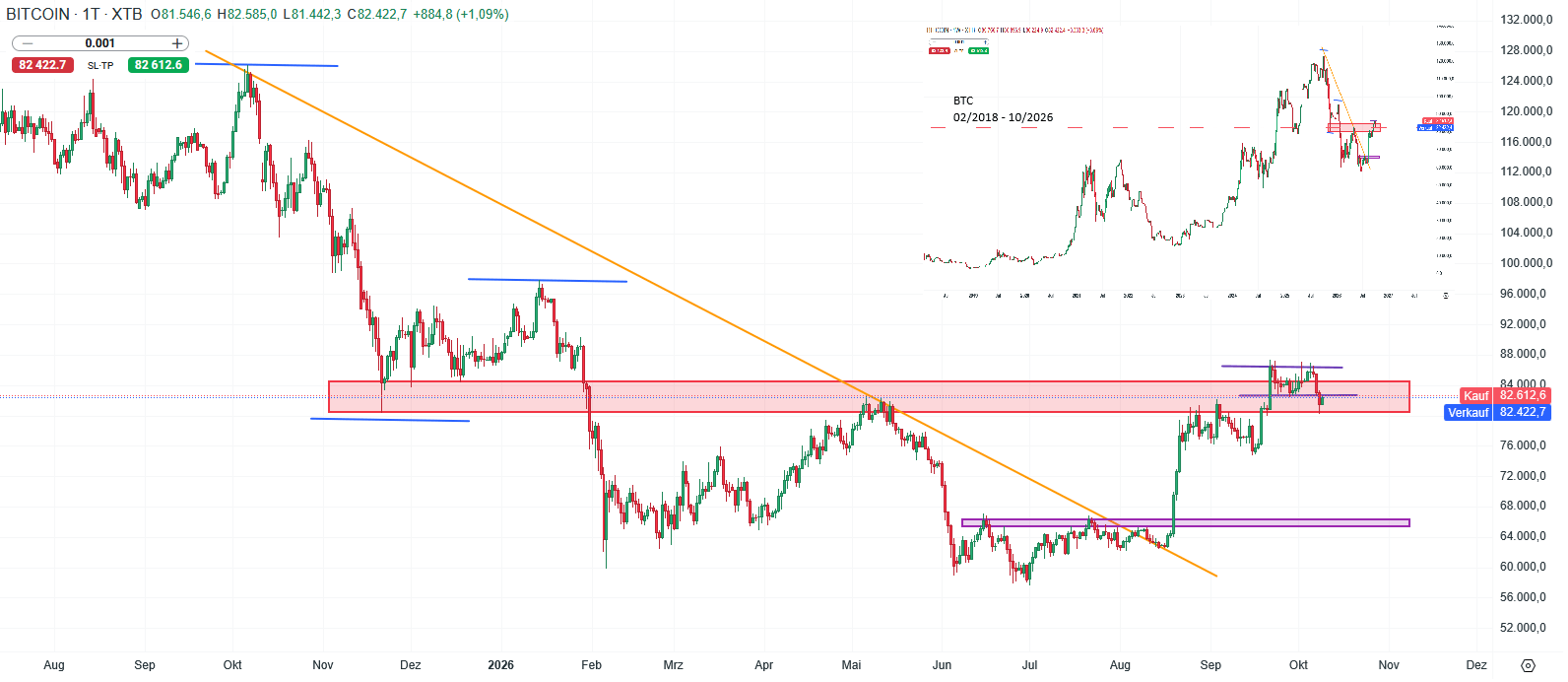 Bitcoin Prognose und Analyse am 10.10.26 - Daytrading
