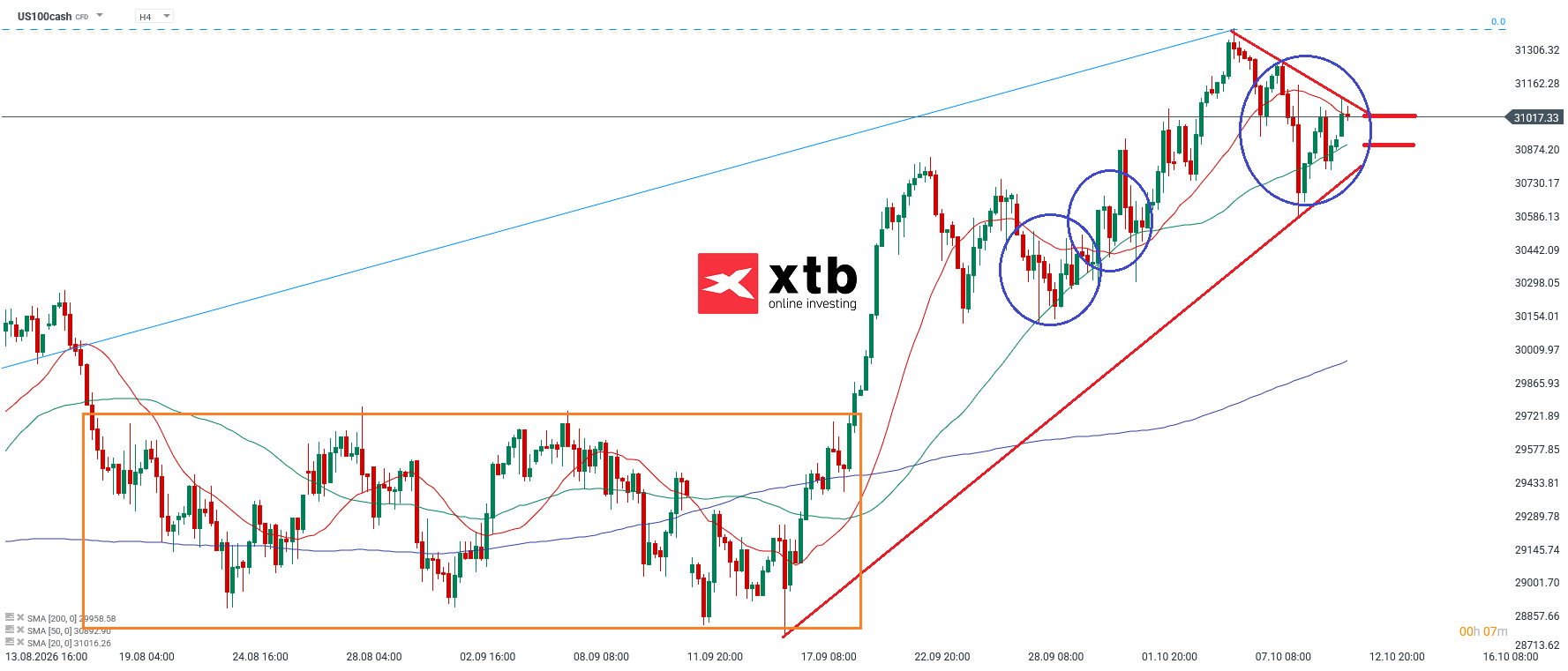 Nasdaq Analyse im 4H Chart