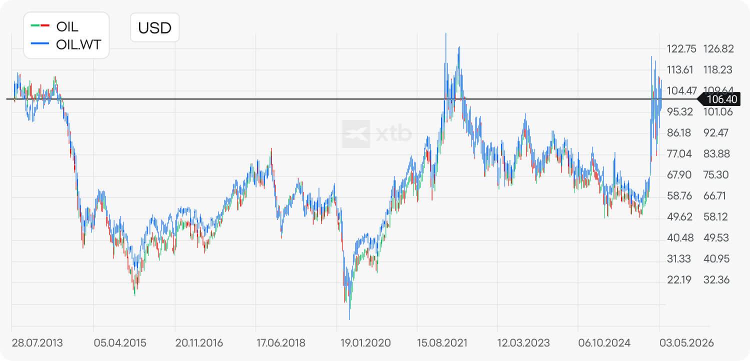 Grafik harga XTB yang membandingkan Brent crude oil atau OIL dan WTI crude oil atau OIL.WTI dalam USD dari 2013 hingga 2026, dengan sorotan pada crash COVID-19 tahun 2020 dan lonjakan harga tajam pada 2021-2022.