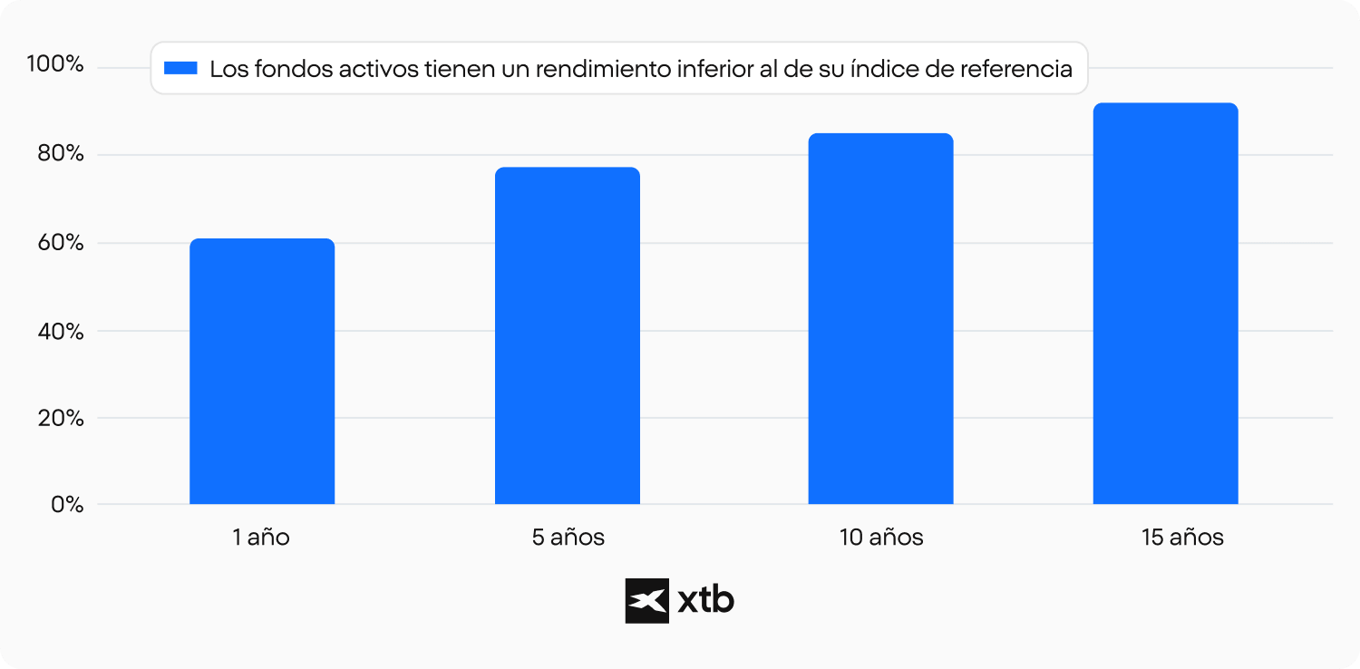 Gráfico de barras de XTB que muestra el porcentaje de fondos activos con un rendimiento inferior a su índice de referencia en horizontes de 1, 5, 10 y 15 años
