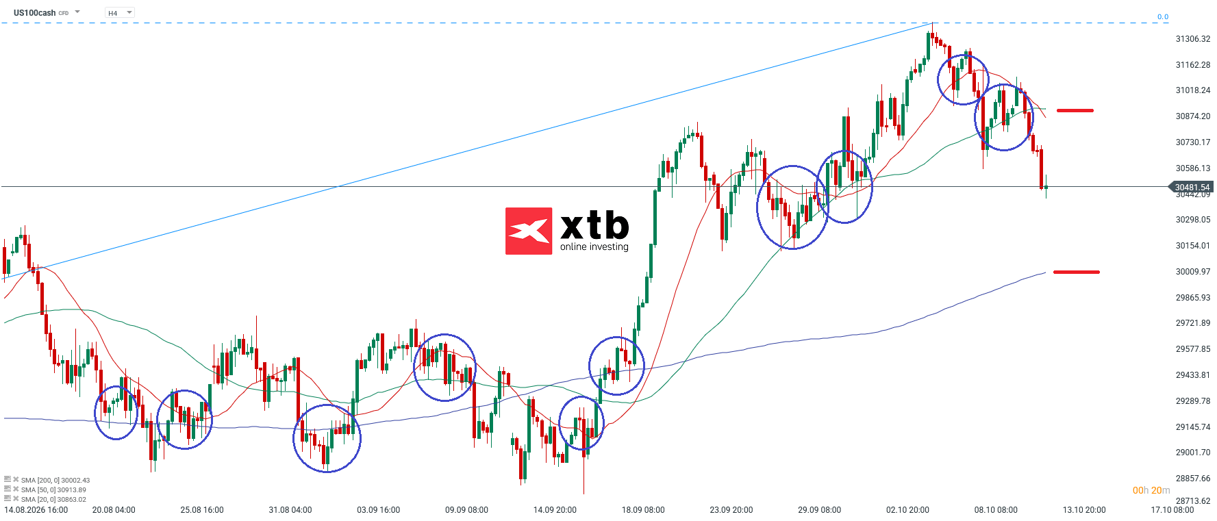 Nasdaq Analyse im 4H Chart