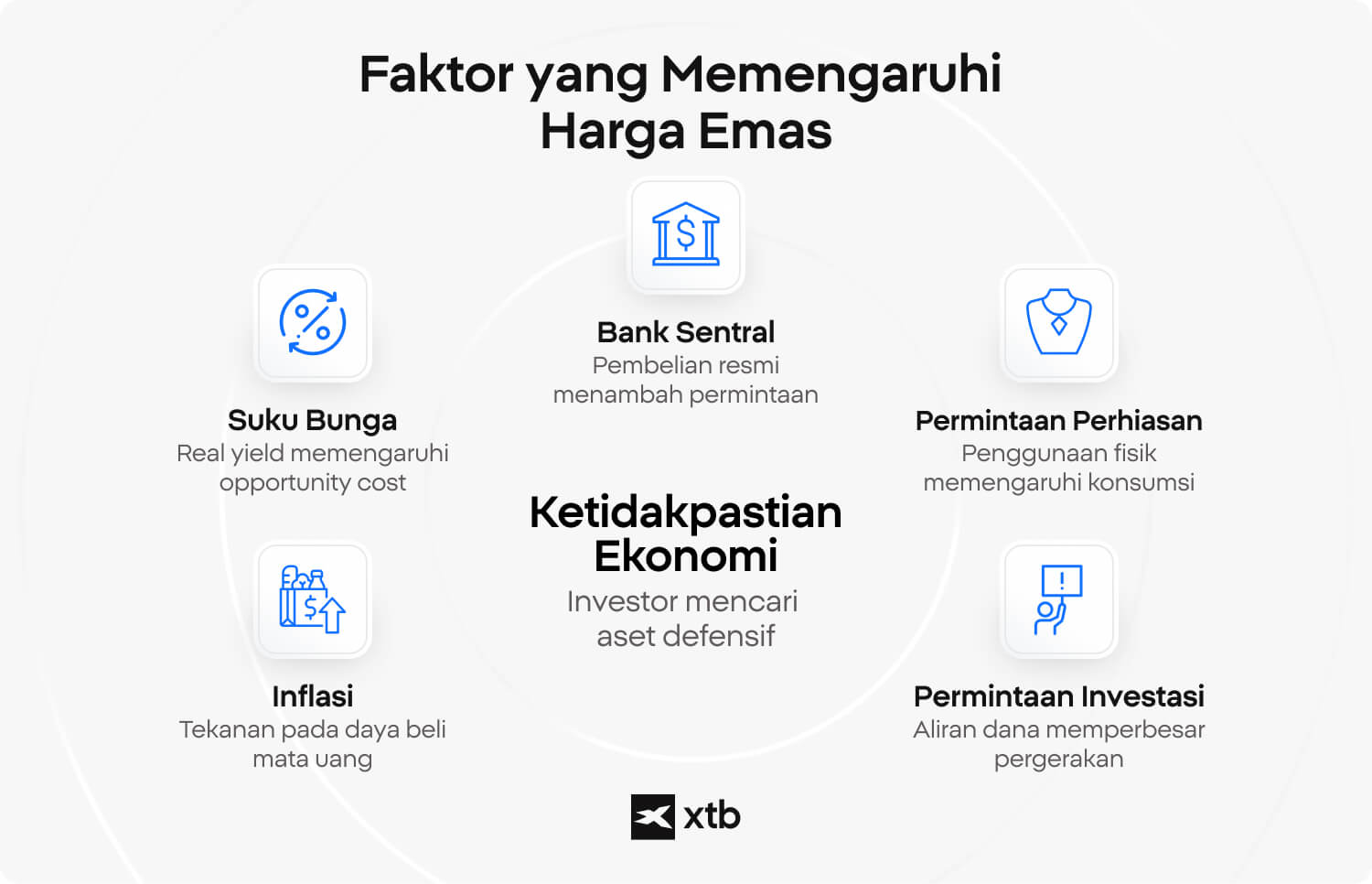 Infografik XTB yang menunjukkan enam faktor utama yang memengaruhi harga emas: pembelian bank sentral, suku bunga, inflasi, permintaan perhiasan, permintaan investasi, dan ketidakpastian ekonomi sebagai faktor utama.