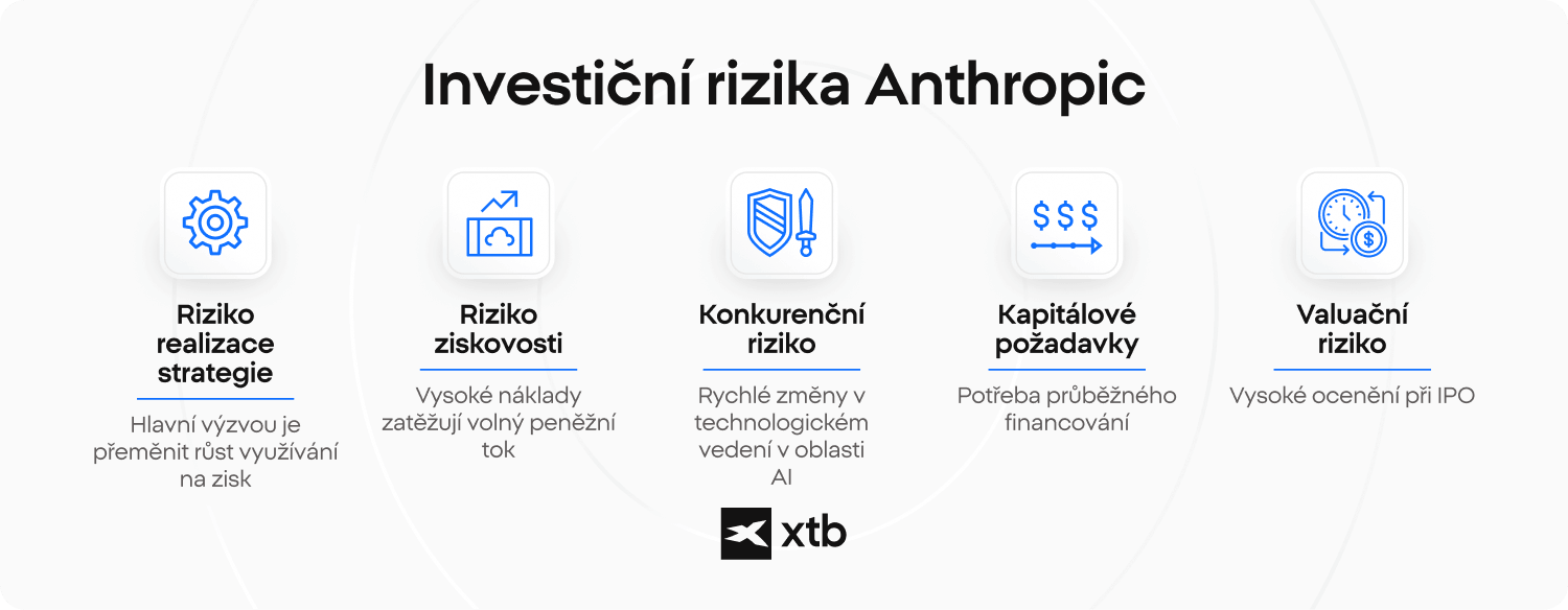 Infografika znázorňující pět hlavních rizik investice do Anthropic: realizaci strategie, ziskovost, konkurenci, kapitálovou náročnost a valuaci.