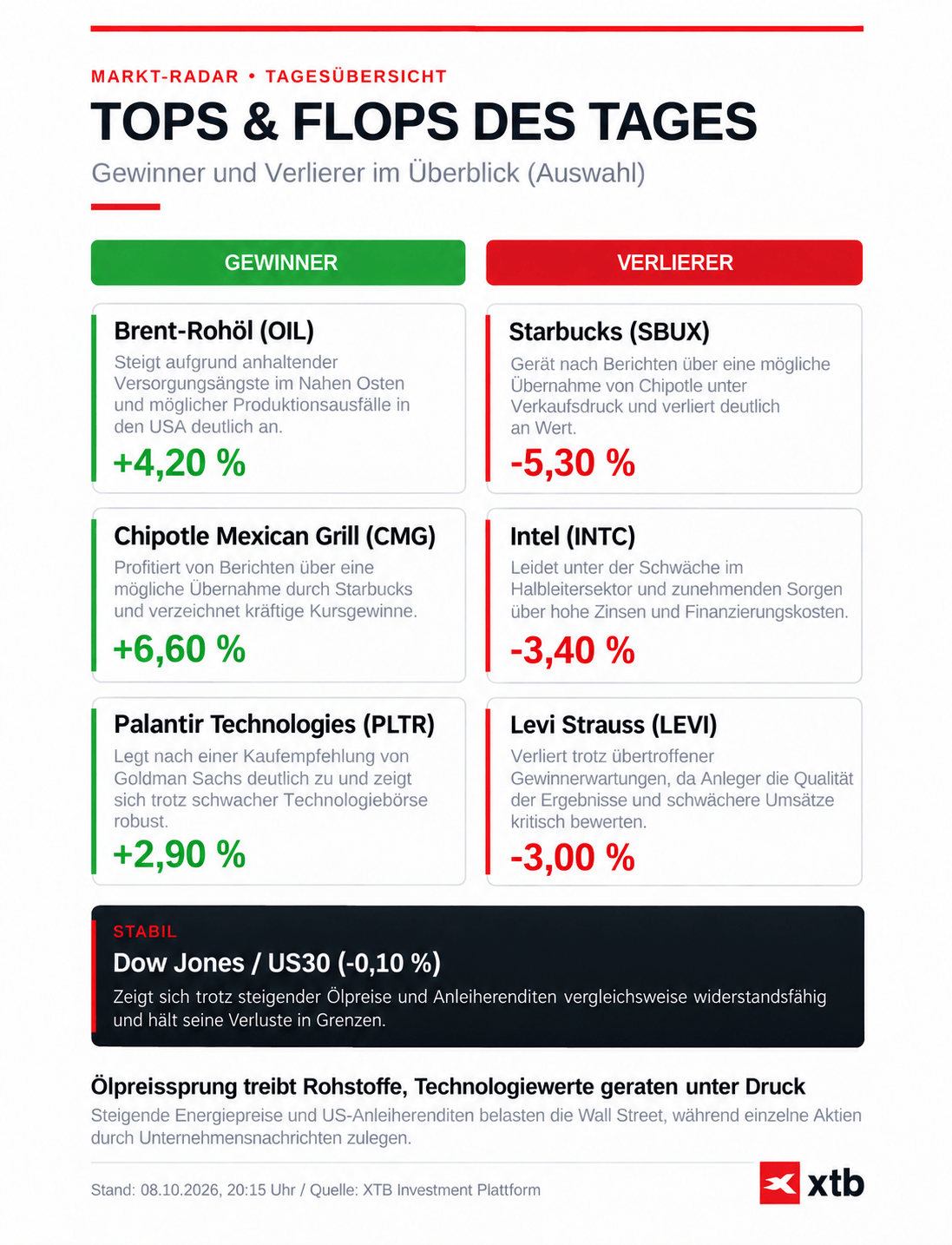 Börse heute: Infografik zu Tops & Flops, 08.10.2026