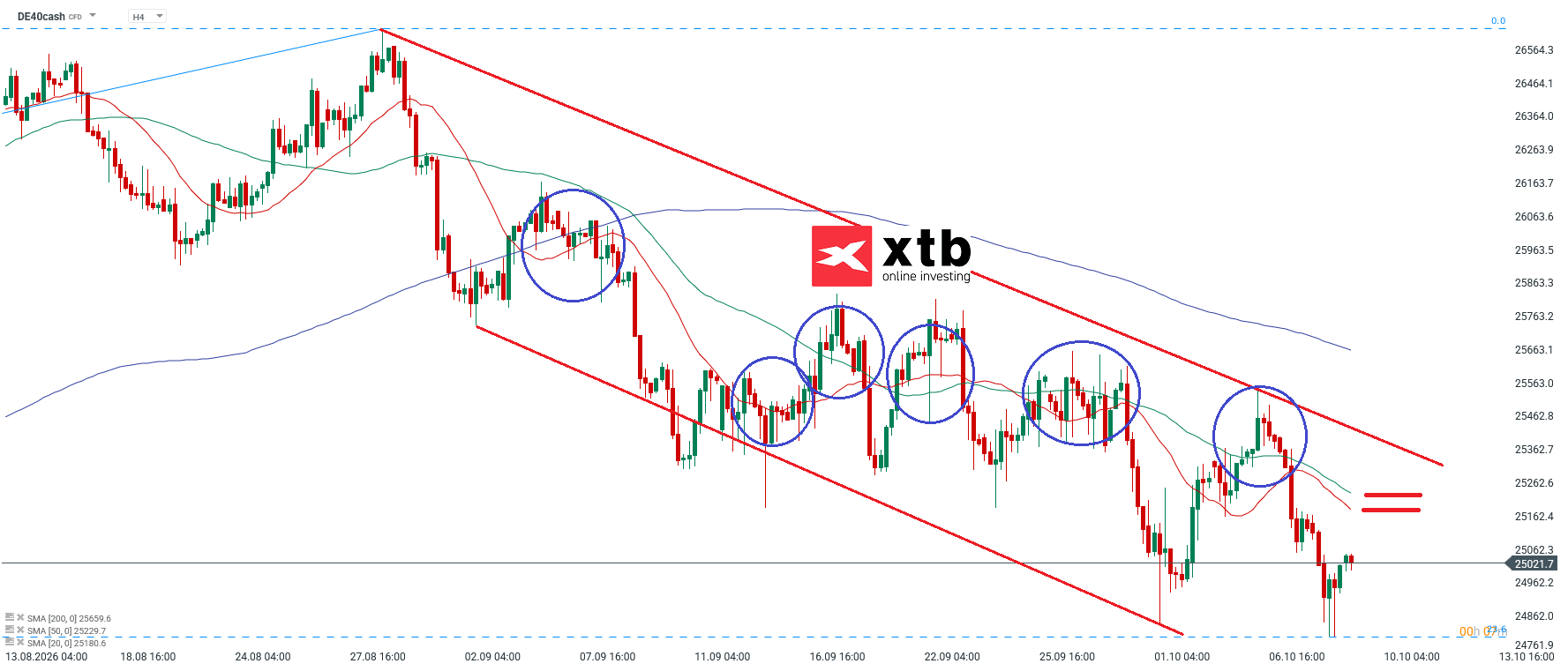 DAX Analyse im 4H Chart
