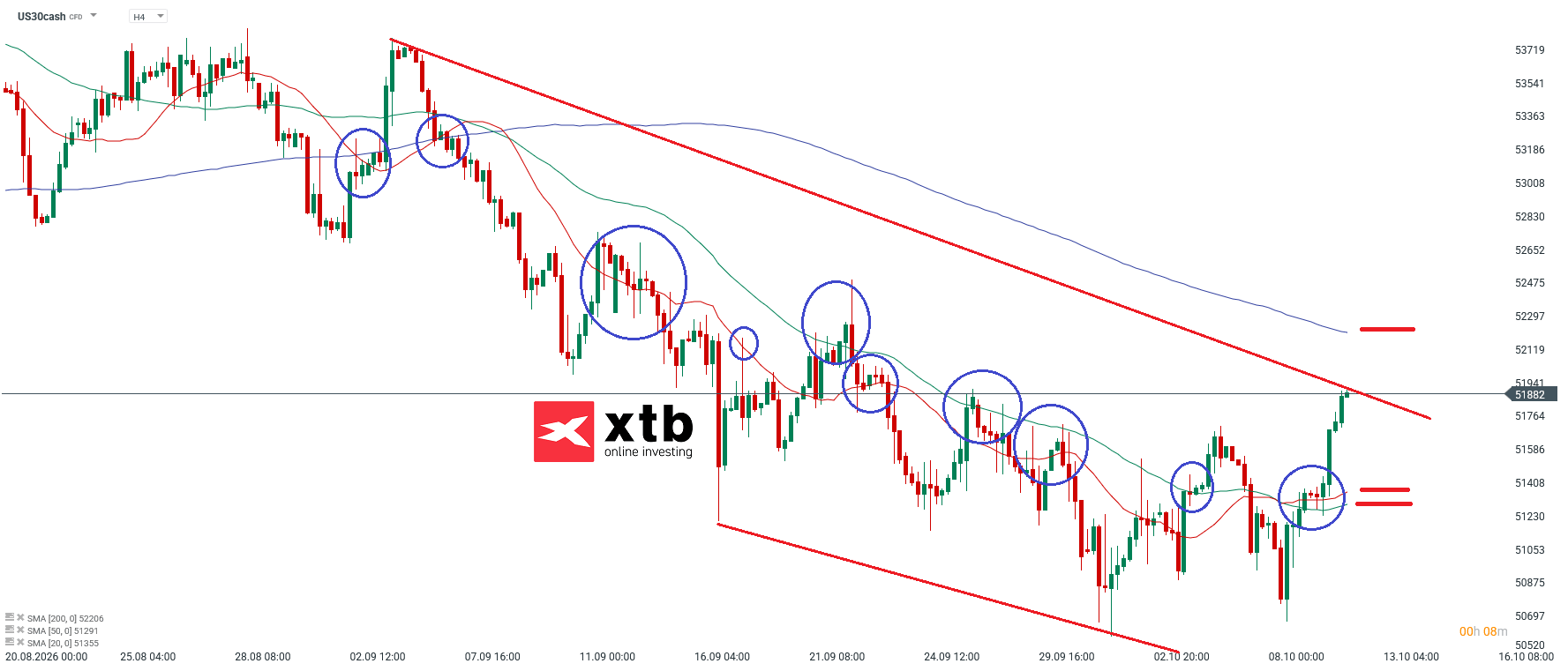 Dow Jones ANalyse im 4H Chart
