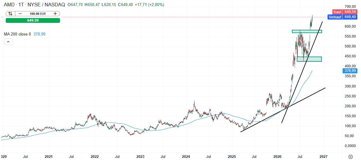 AMD Aktie Prognose und Analyse am 07.10.26 - Daytrading